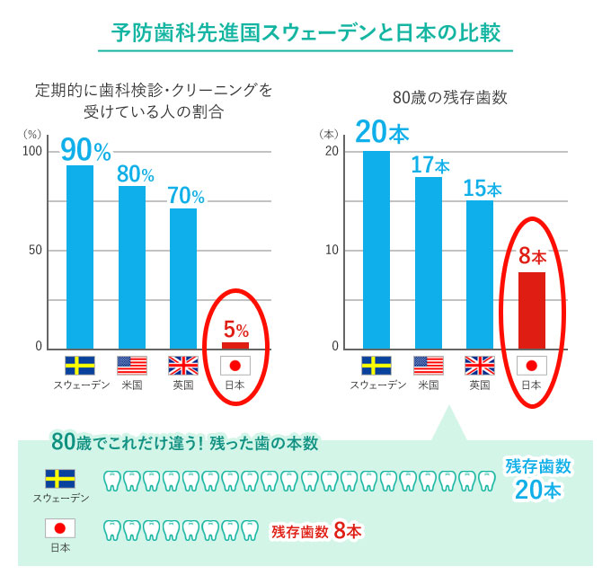 予防歯科先進国スウェーデンと日本の比較